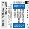 ＧＤＰ下方修正２．９％減／７～９月　４四半期ぶりマイナス