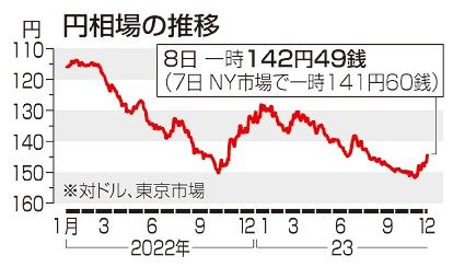 円高加速、一時１４１円台／日銀総裁「チャレンジ」受け