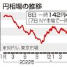 円高加速、一時１４１円台／日銀総裁「チャレンジ」受け