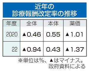 薬価１％引き下げ検討　厚労省　診療報酬、賃上げで加算も