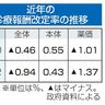 薬価１％引き下げ検討　厚労省　診療報酬、賃上げで加算も