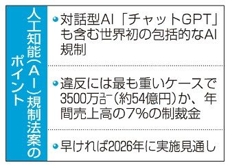 ＥＵ、ＡＩ規制　大筋合意　世界初、２６年にも実施