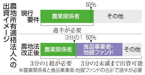 農地所有企業、出資緩和／転用制限、来年法改正目標