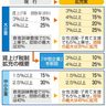 中小賃上げ　最大４５％減税／優遇上乗せ　大企業は３５％