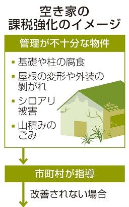 空き家増抑制へ課税強化／改正法施行、活用促進へ