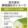 空き家増抑制へ課税強化／改正法施行、活用促進へ