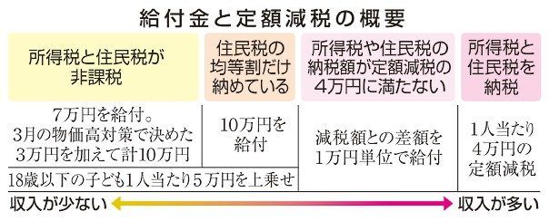 低所得世帯に一律１０万円／均等割世帯　１８歳以下５万円上乗せ