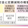 低所得世帯に一律１０万円／均等割世帯　１８歳以下５万円上乗せ