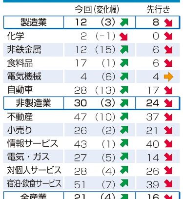 景況感３期連続で改善　／日銀短観　自動車生産回復寄与