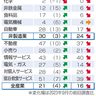 景況感３期連続で改善　／日銀短観　自動車生産回復寄与