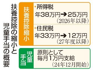 扶養控除の縮小明記へ／２６年から所得税２５万円に