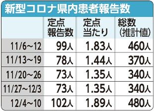 県内コロナ感染　３カ月ぶり増加　１週間推計４８０人