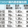 県内コロナ感染　３カ月ぶり増加　１週間推計４８０人