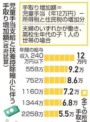 年収多いほど　恩恵は小さく／高校生世帯の児童手当