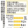 年収多いほど　恩恵は小さく／高校生世帯の児童手当