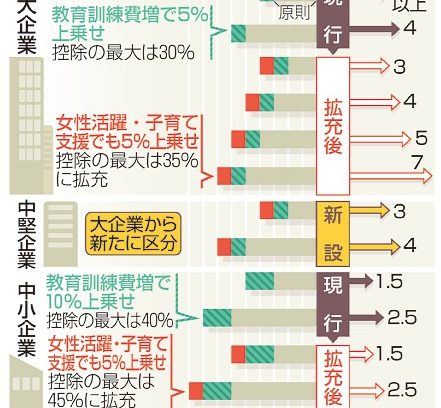 減税拡充で賃上げ促進／税制改正／中小企業最大４５％に／大企業は要件厳格化