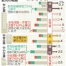 減税拡充で賃上げ促進／税制改正／中小企業最大４５％に／大企業は要件厳格化