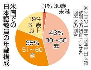 米で日本語教育後押し／両政府合意　教員急減防止へ