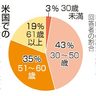 米で日本語教育後押し／両政府合意　教員急減防止へ