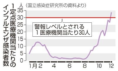 インフル流行　警報級　沖縄最少、年末年始拡大懸念