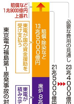 原発事故処理２３兆円／福島第１、２兆円上振れ