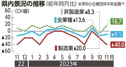 県内１１月／景況好転もマイナス／中小中央会／業種で判断割れる