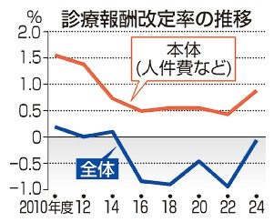 人件費、０・８８％増で決着　来年度診療報酬改定　賃上げ対応　医療現場の人材確保