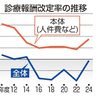 人件費、０・８８％増で決着　来年度診療報酬改定　賃上げ対応　医療現場の人材確保