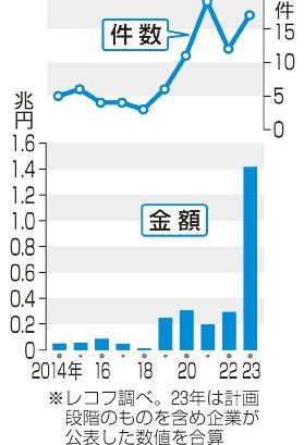 ＭＢＯ　初の１兆円超　２３年　非上場で長期成長へ