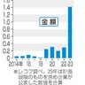 ＭＢＯ　初の１兆円超　２３年　非上場で長期成長へ