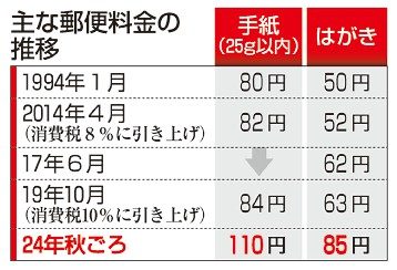 手紙値上げ１１０円に　日本郵便　はがきは８５円　来秋にも