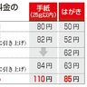 手紙値上げ１１０円に　日本郵便　はがきは８５円　来秋にも