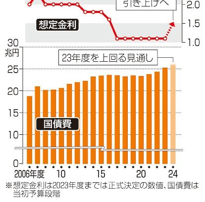 国債費過去最大へ　２４年度　２５・２兆円から上振れ　金利上昇、兆円単位で増加も