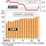 国債費過去最大へ　２４年度　２５・２兆円から上振れ　金利上昇、兆円単位で増加も