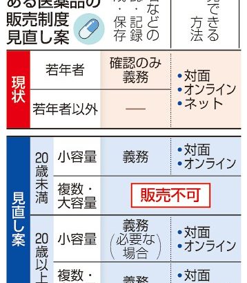 市販薬過剰摂取に対策　厚労省　若年層多量購入禁止へ