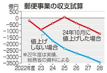 ３割アップ「大きい」　郵便値上げ案　　経営努力求める声も