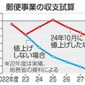 ３割アップ「大きい」　郵便値上げ案　　経営努力求める声も