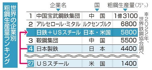 ＵＳスチール買収へ　２兆円　日鉄、世界３位浮上か