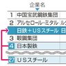 ＵＳスチール買収へ　２兆円　日鉄、世界３位浮上か