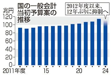 予算２年連続１１０兆円超　来年度案　予備費減　１２年ぶり抑制