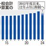 予算２年連続１１０兆円超　来年度案　予備費減　１２年ぶり抑制