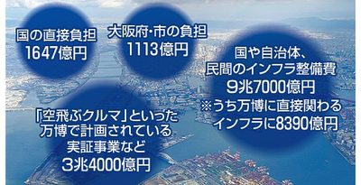 万博の国負担１６４７億円　インフラ整備９兆円規模