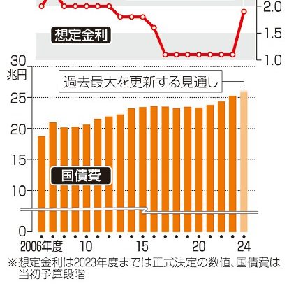 国債想定金利１．９％／２４年度予算案１１２兆円