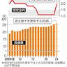 国債想定金利１．９％／２４年度予算案１１２兆円