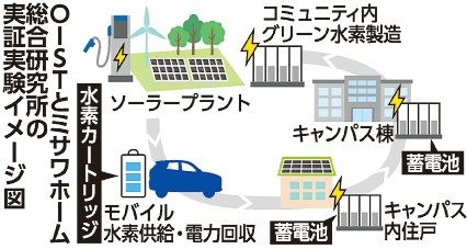 安定エネ確保で研究　ＯＩＳＴとミサワホーム