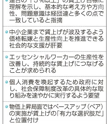 ５％以上賃上げに理解／経団連　連合と方向性で一致