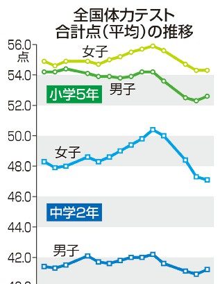 中２女子、体力過去最低　小５横ばい、小中男子回復