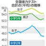 中２女子、体力過去最低　小５横ばい、小中男子回復