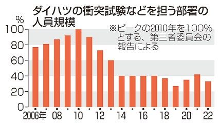 背景に人員削減／安全性能部署、３分の１に