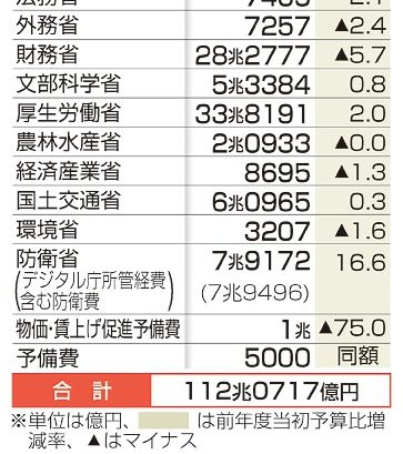 防衛、少子化対策で拡大　来年度予算案　財源後回しに危うさ